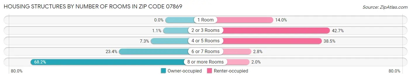 Housing Structures by Number of Rooms in Zip Code 07869