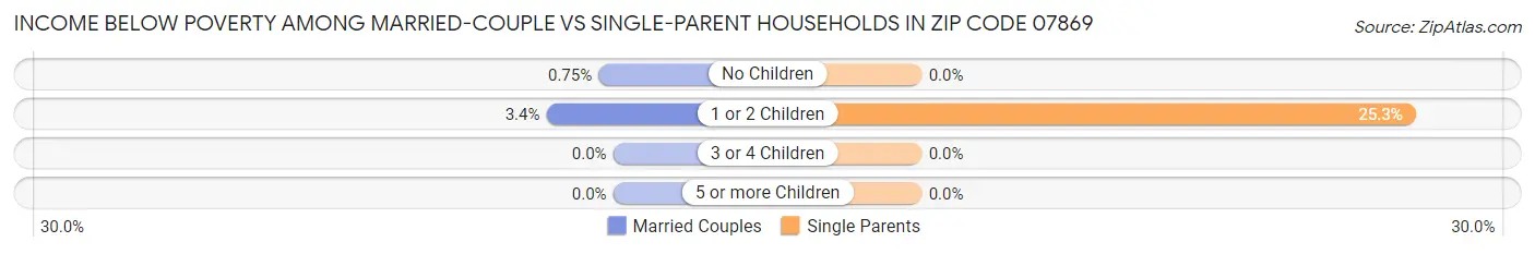 Income Below Poverty Among Married-Couple vs Single-Parent Households in Zip Code 07869