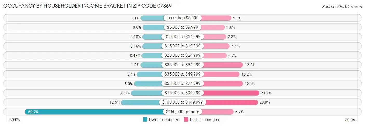 Occupancy by Householder Income Bracket in Zip Code 07869