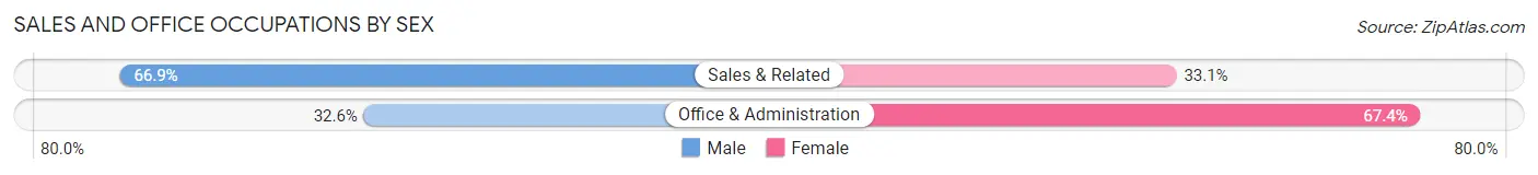 Sales and Office Occupations by Sex in Zip Code 07869