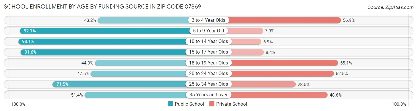 School Enrollment by Age by Funding Source in Zip Code 07869