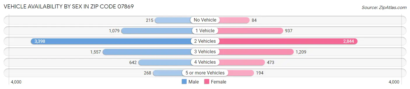 Vehicle Availability by Sex in Zip Code 07869