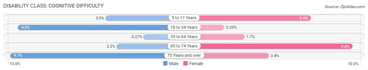 Disability in Zip Code 07871: <span>Cognitive Difficulty</span>