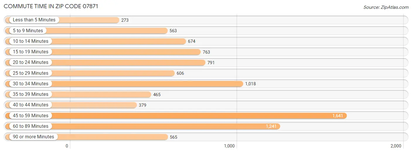 Commute Time in Zip Code 07871