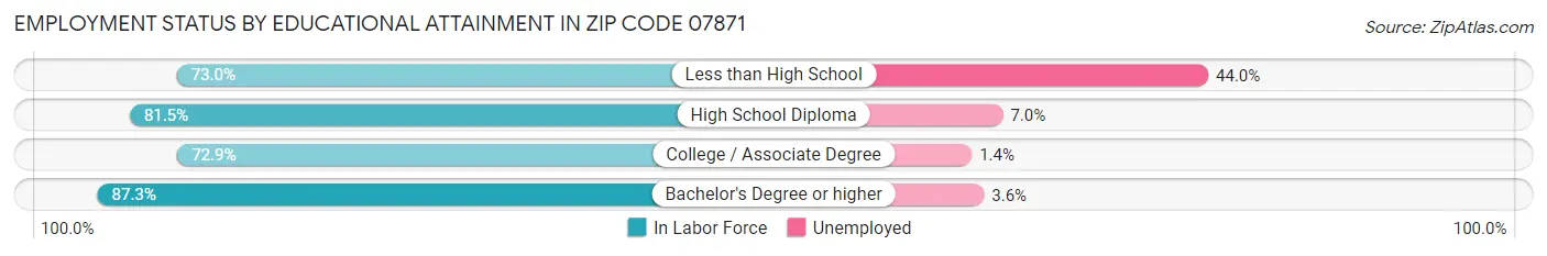 Employment Status by Educational Attainment in Zip Code 07871