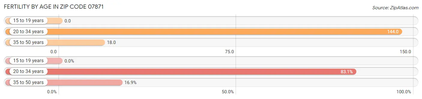 Female Fertility by Age in Zip Code 07871