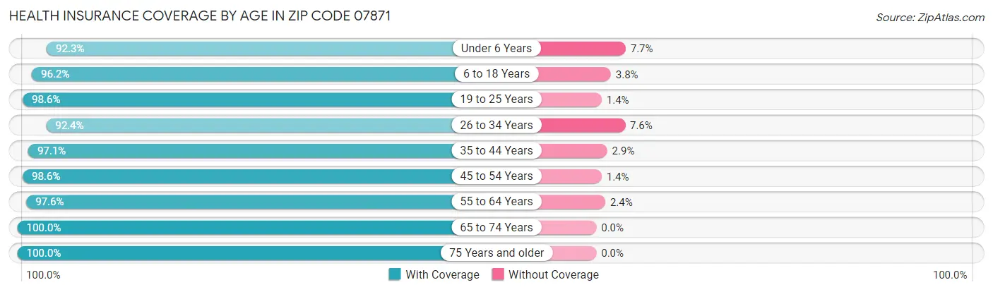 Health Insurance Coverage by Age in Zip Code 07871