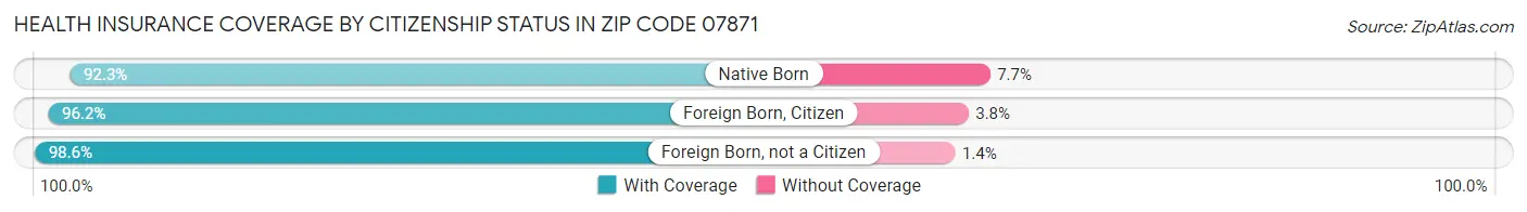 Health Insurance Coverage by Citizenship Status in Zip Code 07871