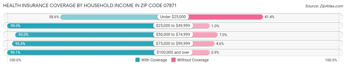 Health Insurance Coverage by Household Income in Zip Code 07871