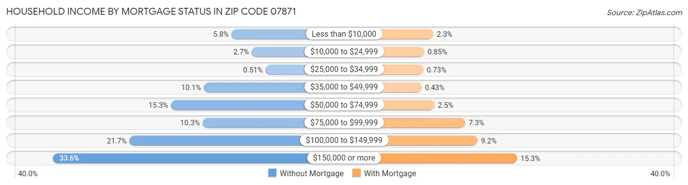 Household Income by Mortgage Status in Zip Code 07871