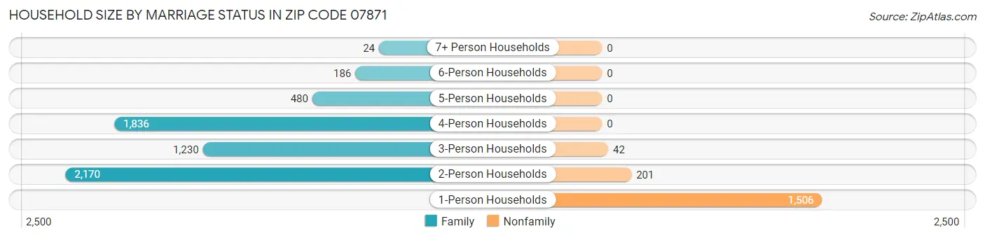 Household Size by Marriage Status in Zip Code 07871