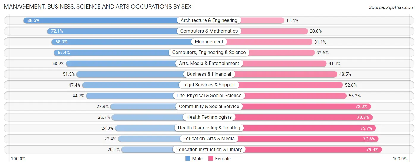 Management, Business, Science and Arts Occupations by Sex in Zip Code 07871