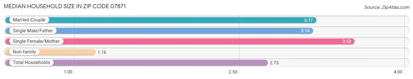 Median Household Size in Zip Code 07871