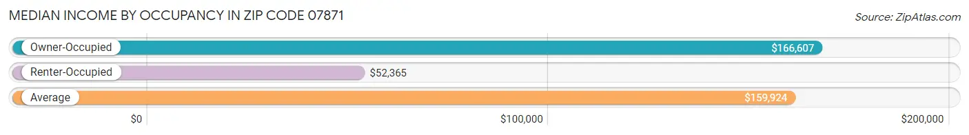 Median Income by Occupancy in Zip Code 07871