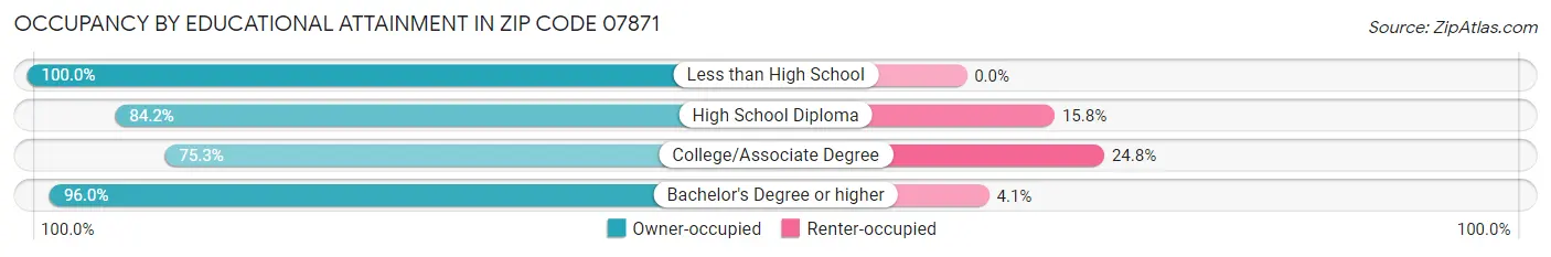 Occupancy by Educational Attainment in Zip Code 07871