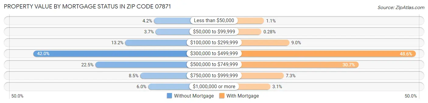Property Value by Mortgage Status in Zip Code 07871