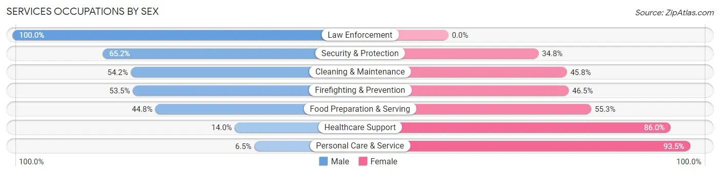 Services Occupations by Sex in Zip Code 07871