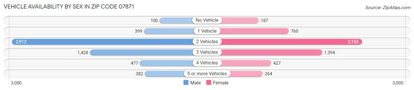 Vehicle Availability by Sex in Zip Code 07871