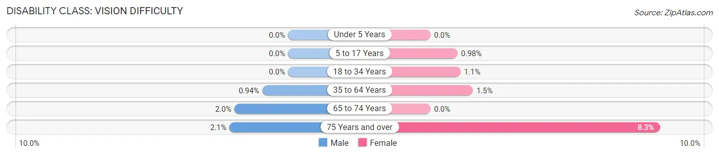 Disability in Zip Code 07871: <span>Vision Difficulty</span>