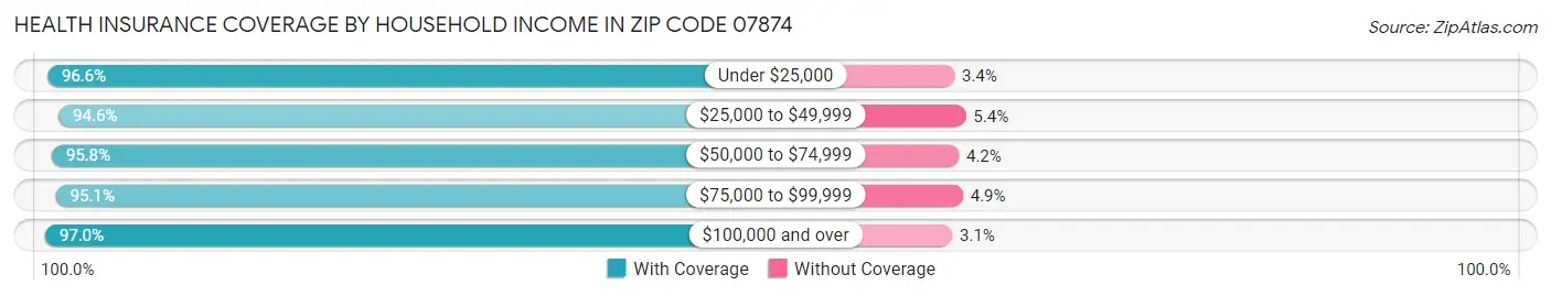 Health Insurance Coverage by Household Income in Zip Code 07874