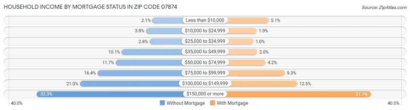 Household Income by Mortgage Status in Zip Code 07874
