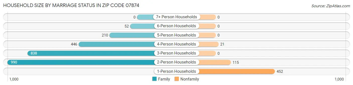 Household Size by Marriage Status in Zip Code 07874