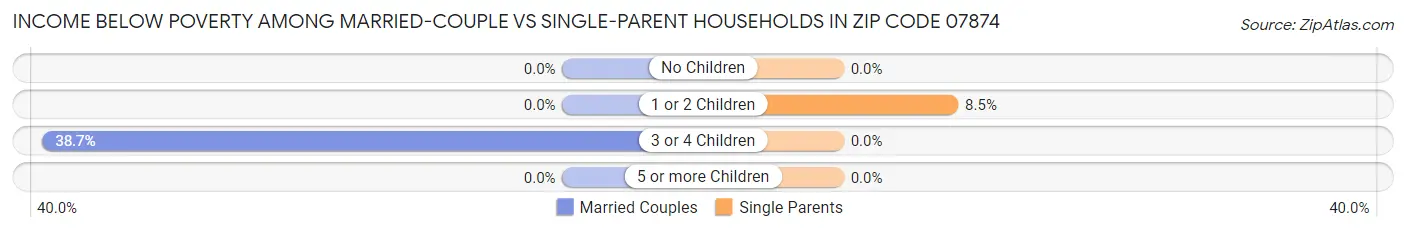 Income Below Poverty Among Married-Couple vs Single-Parent Households in Zip Code 07874