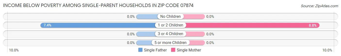 Income Below Poverty Among Single-Parent Households in Zip Code 07874