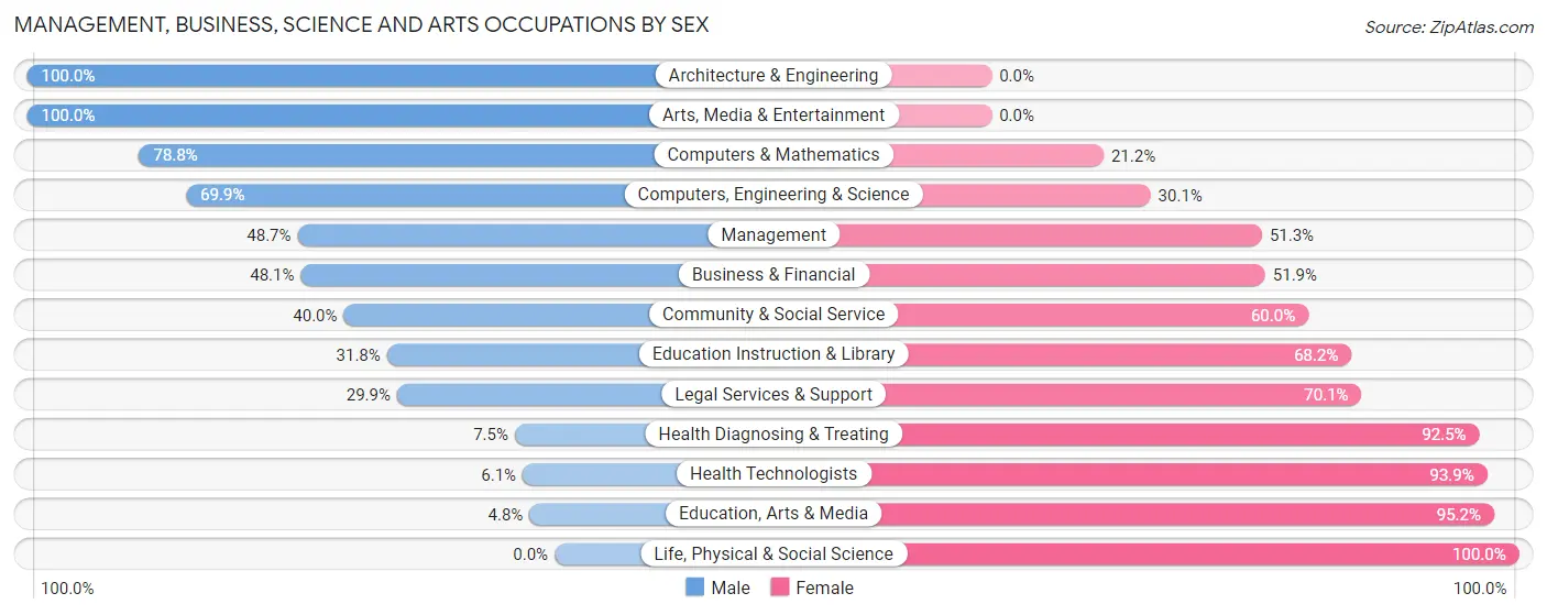 Management, Business, Science and Arts Occupations by Sex in Zip Code 07874