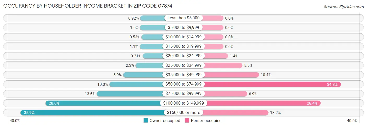Occupancy by Householder Income Bracket in Zip Code 07874