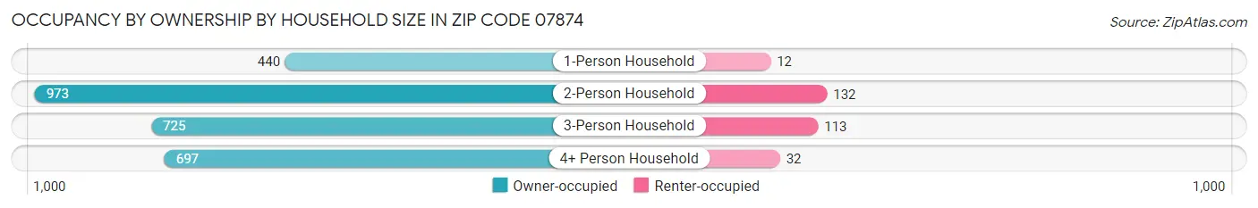 Occupancy by Ownership by Household Size in Zip Code 07874