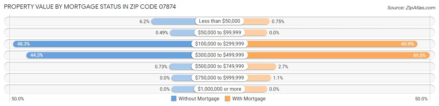 Property Value by Mortgage Status in Zip Code 07874