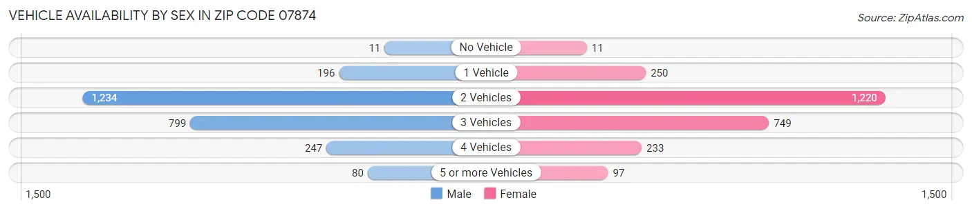 Vehicle Availability by Sex in Zip Code 07874
