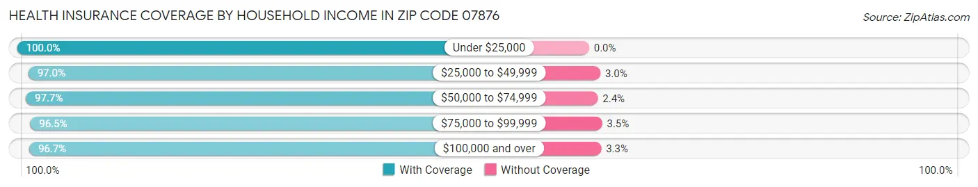 Health Insurance Coverage by Household Income in Zip Code 07876