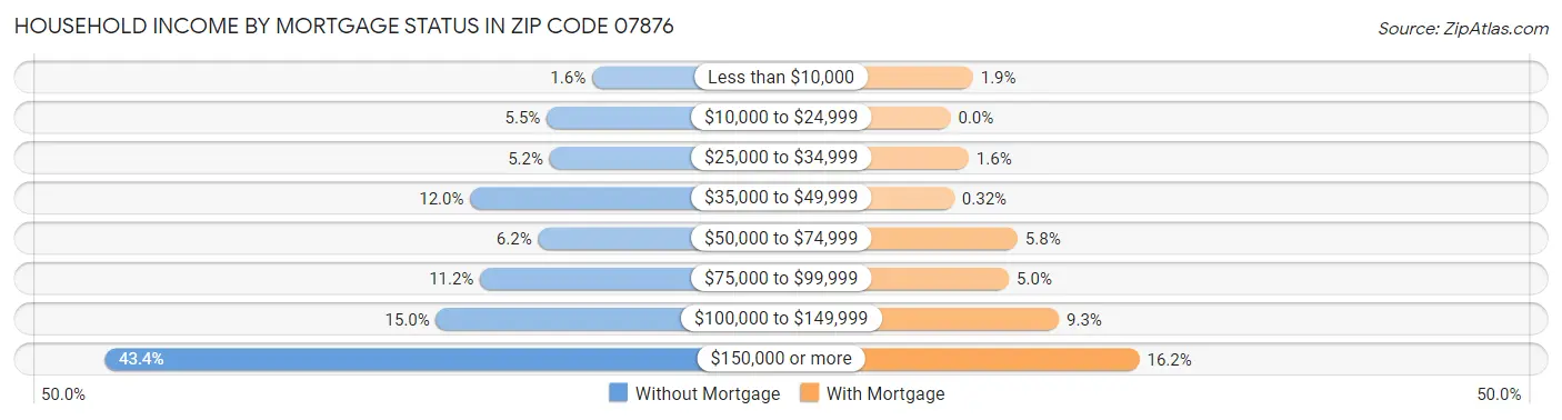 Household Income by Mortgage Status in Zip Code 07876