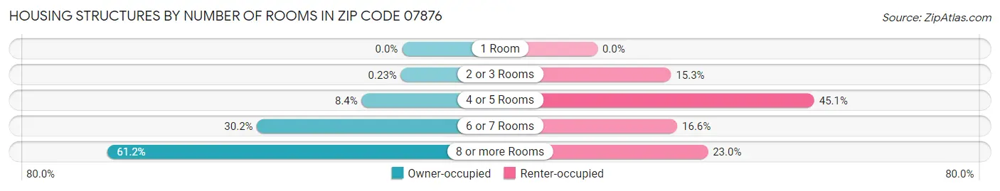 Housing Structures by Number of Rooms in Zip Code 07876