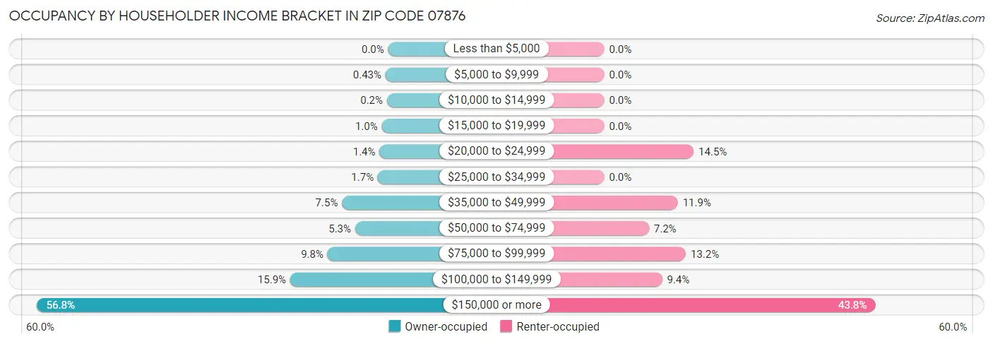 Occupancy by Householder Income Bracket in Zip Code 07876
