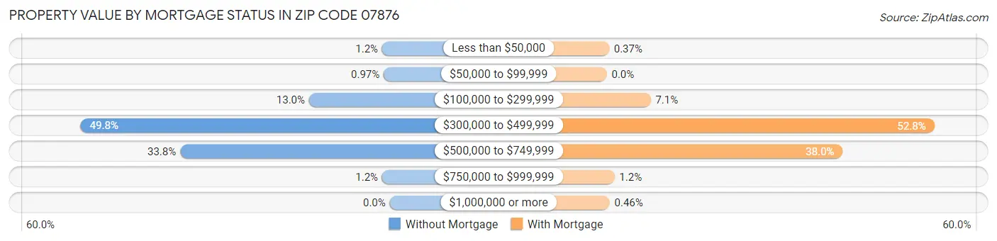 Property Value by Mortgage Status in Zip Code 07876