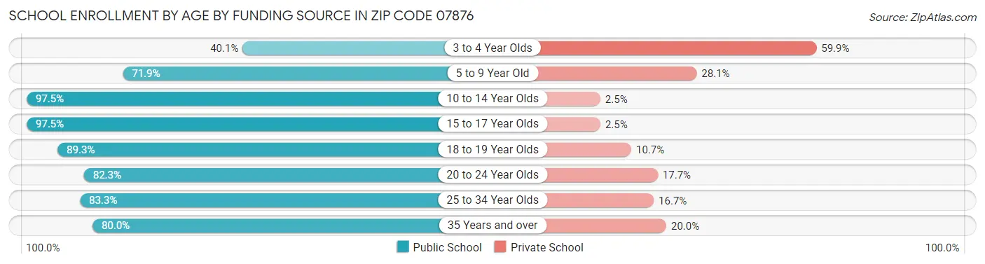 School Enrollment by Age by Funding Source in Zip Code 07876