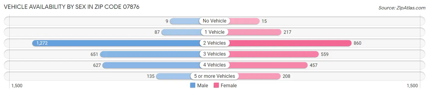 Vehicle Availability by Sex in Zip Code 07876