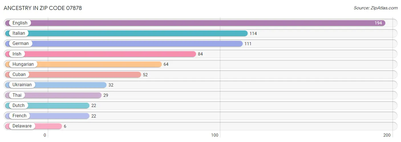 Ancestry in Zip Code 07878