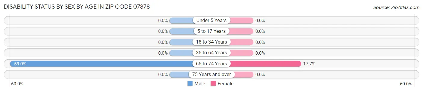 Disability Status by Sex by Age in Zip Code 07878