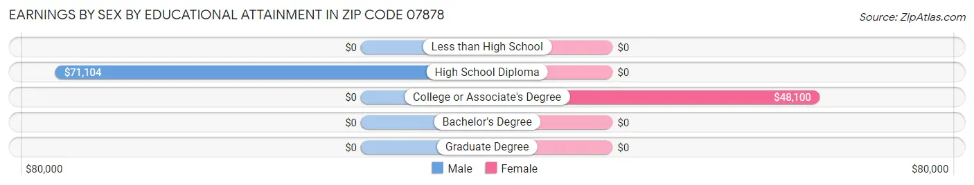 Earnings by Sex by Educational Attainment in Zip Code 07878