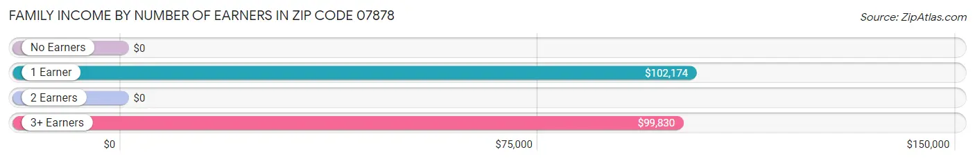 Family Income by Number of Earners in Zip Code 07878