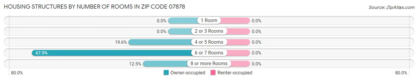 Housing Structures by Number of Rooms in Zip Code 07878
