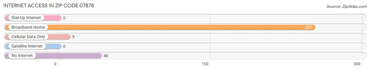 Internet Access in Zip Code 07878