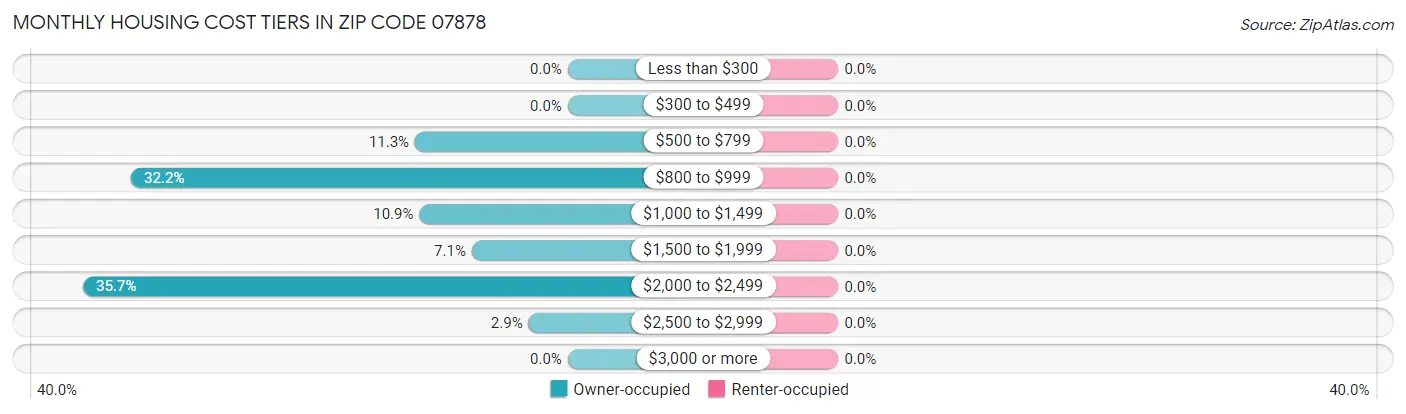 Monthly Housing Cost Tiers in Zip Code 07878