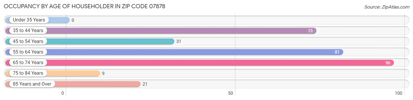 Occupancy by Age of Householder in Zip Code 07878