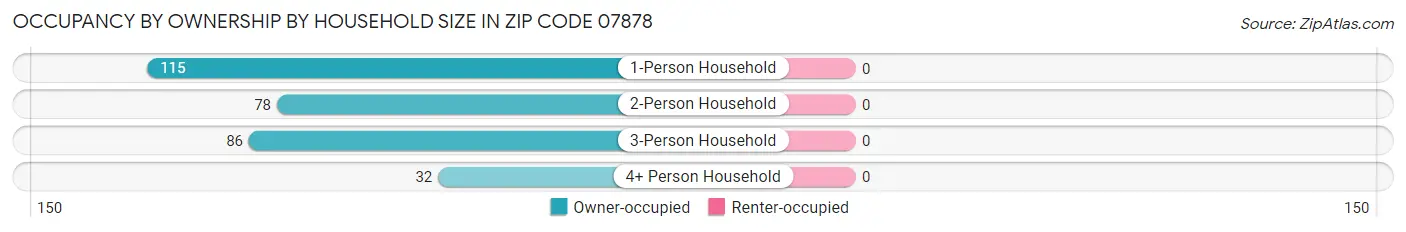 Occupancy by Ownership by Household Size in Zip Code 07878