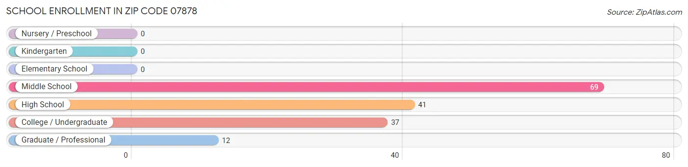 School Enrollment in Zip Code 07878